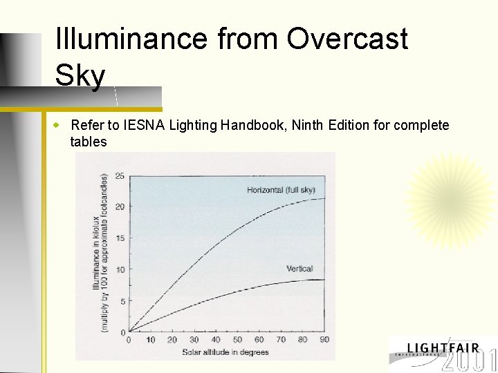 Illuminance from Overcast Sky w Refer to IESNA Lighting Handbook, Ninth Edition for complete