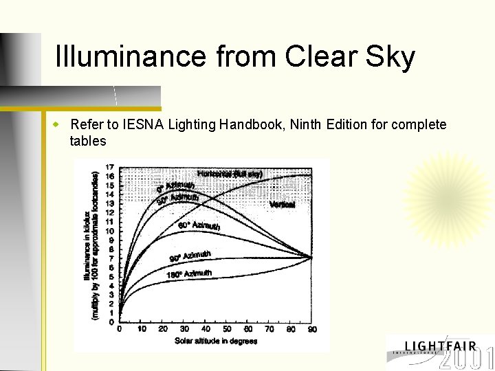 Illuminance from Clear Sky w Refer to IESNA Lighting Handbook, Ninth Edition for complete
