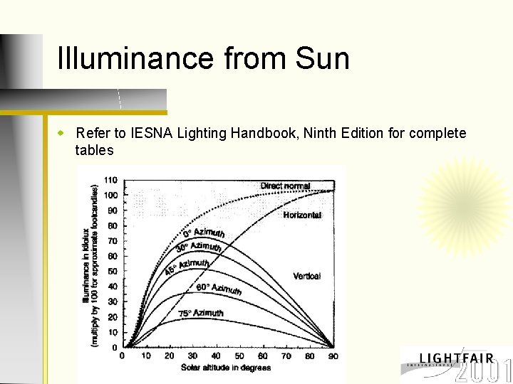 Illuminance from Sun w Refer to IESNA Lighting Handbook, Ninth Edition for complete tables
