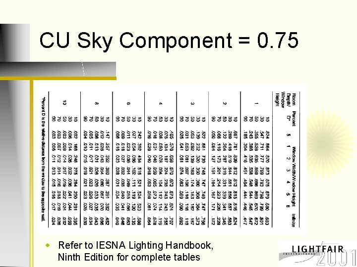 CU Sky Component = 0. 75 w Refer to IESNA Lighting Handbook, Ninth Edition