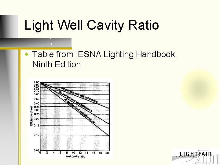 Light Well Cavity Ratio w Table from IESNA Lighting Handbook, Ninth Edition 