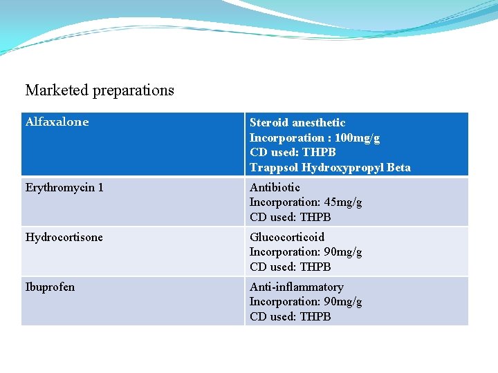 Marketed preparations Alfaxalone Steroid anesthetic Incorporation : 100 mg/g CD used: THPB Trappsol Hydroxypropyl