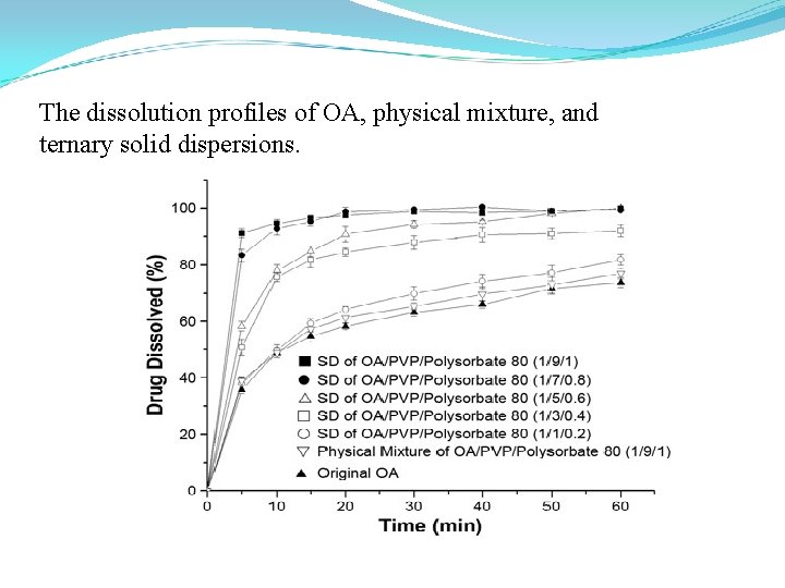 The dissolution profiles of OA, physical mixture, and ternary solid dispersions. 