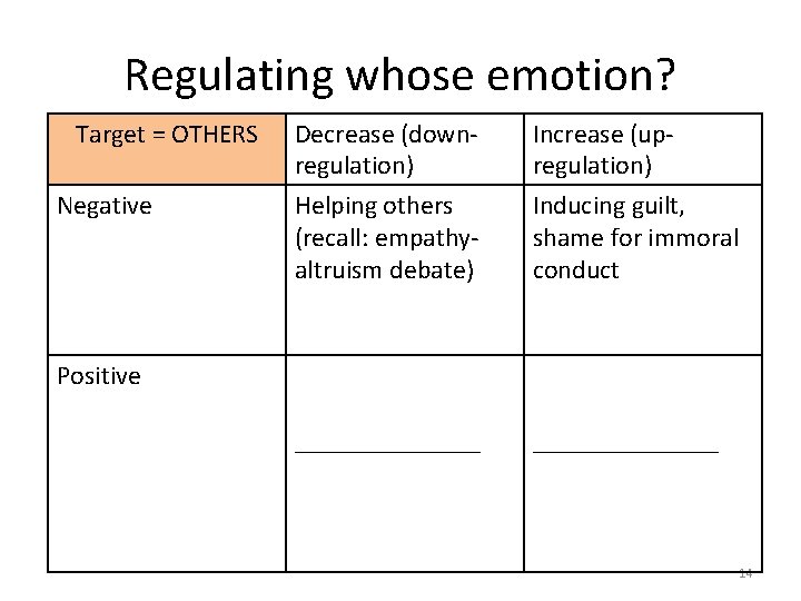 Regulating whose emotion? Target = OTHERS Negative Decrease (downregulation) Helping others (recall: empathyaltruism debate)