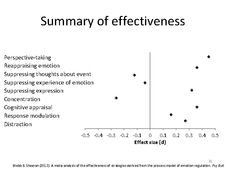 Summary of effectiveness Perspective-taking Reappraising emotion Suppressing thoughts about event Suppressing experience of emotion