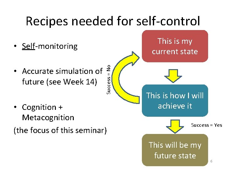 Recipes needed for self-control This is my current state • Accurate simulation of future