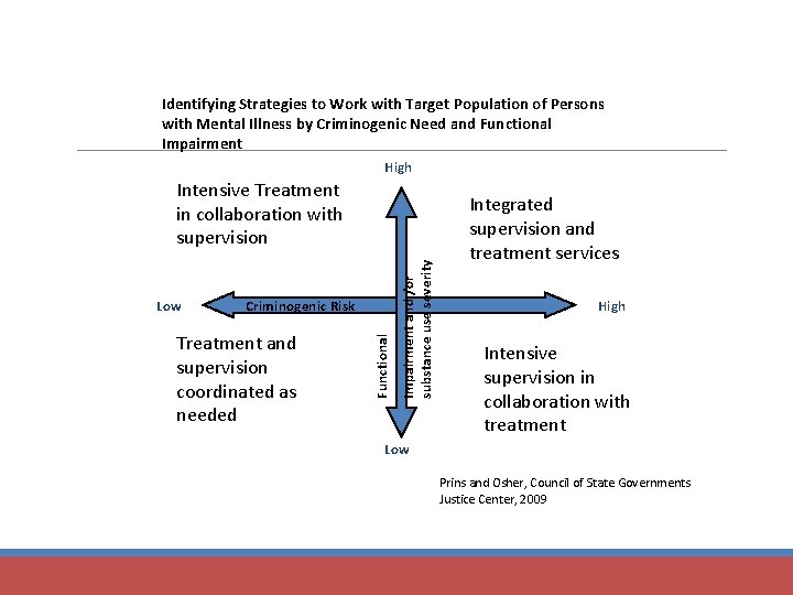 Identifying Strategies to Work with Target Population of Persons with Mental Illness by Criminogenic