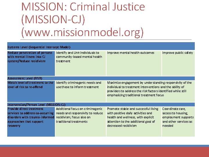 MISSION: Criminal Justice (MISSION-CJ) (www. missionmodel. org) Systems Level (Sequential Intercept Model) Reduce penetration