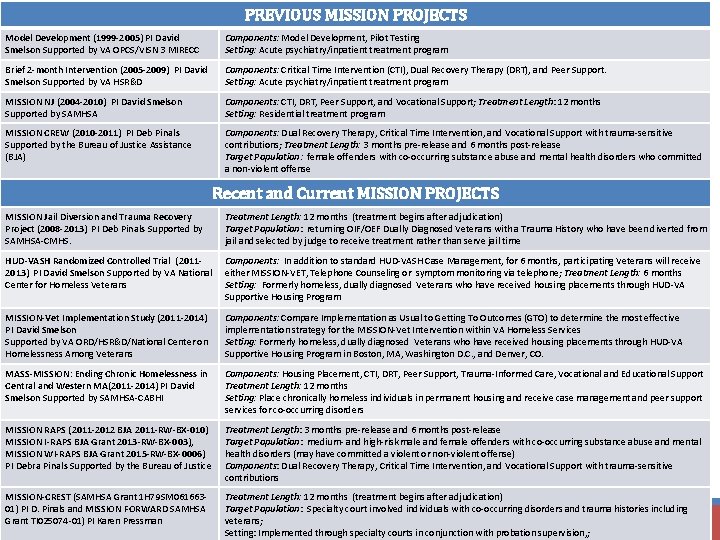 PREVIOUS MISSION PROJECTS Model Development (1999 -2005) PI David Smelson Supported by VA OPCS/VISN