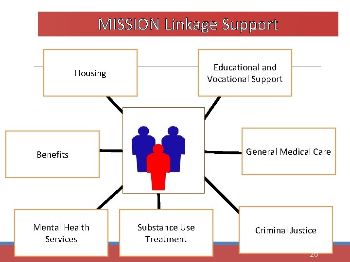 MISSION Linkage Support Educational and Vocational Support Housing Case Management and Peer Support General