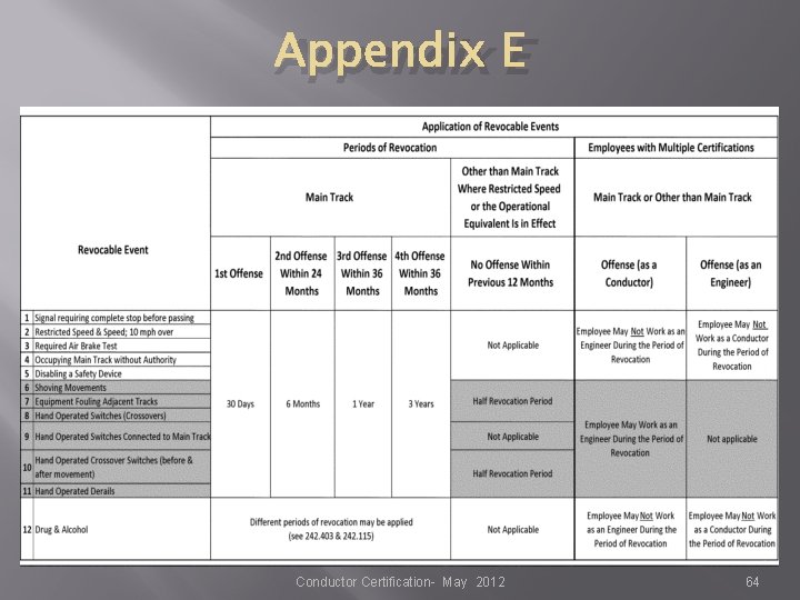Appendix E Conductor Certification- May 2012 64 Appendix E Conductor Certification- May 2012 64