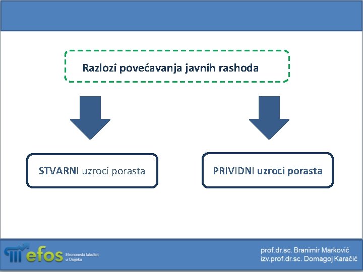 Razlozi povećavanja javnih rashoda STVARNI uzroci porasta PRIVIDNI uzroci porasta 