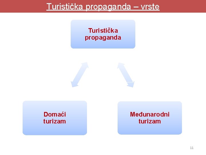 Turistička propaganda – vrste Turistička propaganda Domaći turizam Međunarodni turizam 11 Turistička propaganda – vrste Turistička propaganda Domaći turizam Međunarodni turizam 11
