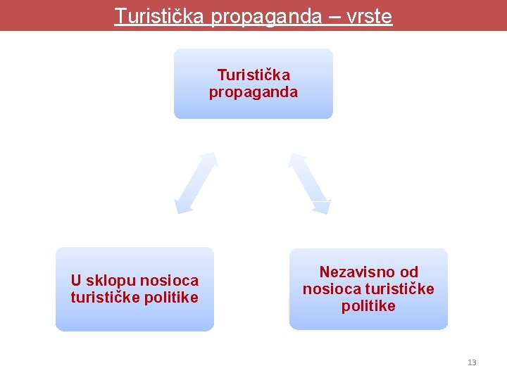Turistička propaganda – vrste Turistička propaganda U sklopu nosioca turističke politike Nezavisno od nosioca Turistička propaganda – vrste Turistička propaganda U sklopu nosioca turističke politike Nezavisno od nosioca
