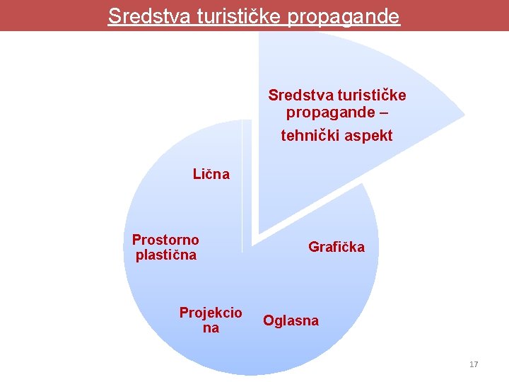 Sredstva turističke propagande – tehnički aspekt Lična Prostorno plastična Projekcio na Grafička Oglasna 17 Sredstva turističke propagande – tehnički aspekt Lična Prostorno plastična Projekcio na Grafička Oglasna 17