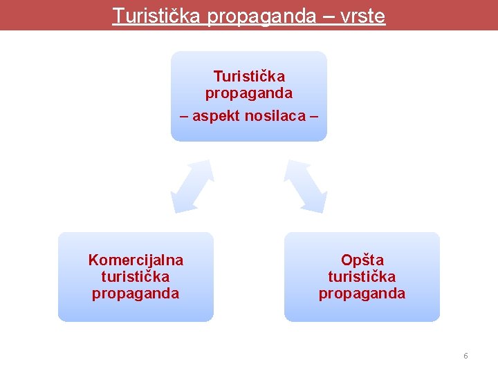 Turistička propaganda – vrste Turistička propaganda – aspekt nosilaca – Komercijalna turistička propaganda Opšta Turistička propaganda – vrste Turistička propaganda – aspekt nosilaca – Komercijalna turistička propaganda Opšta