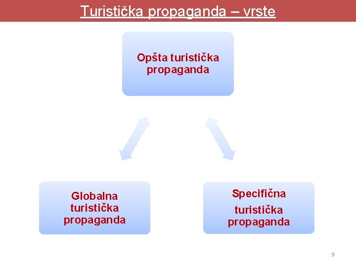 Turistička propaganda – vrste Opšta turistička propaganda Globalna turistička propaganda Specifična turistička propaganda 9 Turistička propaganda – vrste Opšta turistička propaganda Globalna turistička propaganda Specifična turistička propaganda 9