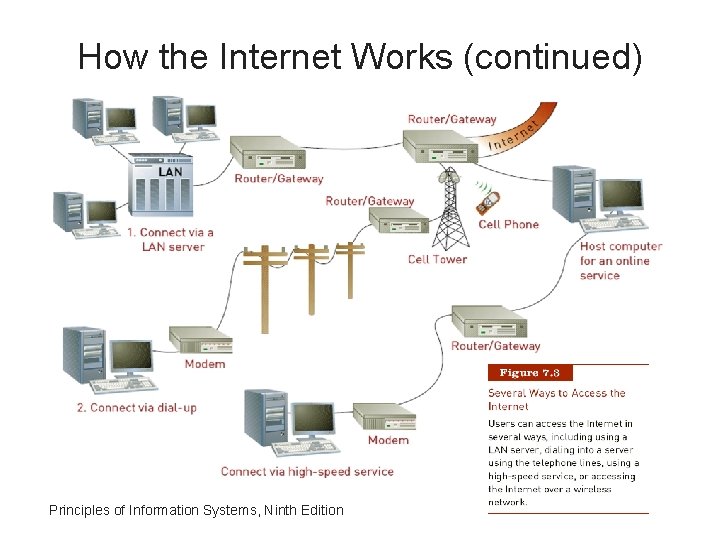 How the Internet Works (continued) Principles of Information Systems, Ninth Edition 