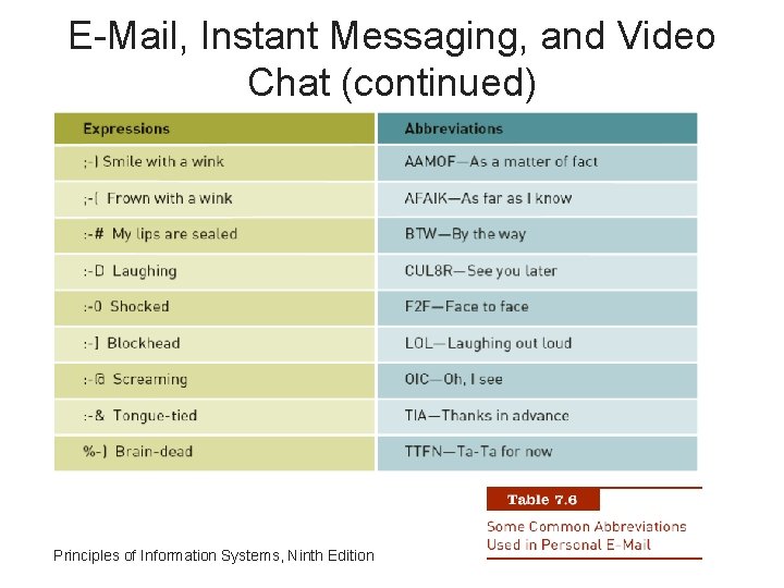 E-Mail, Instant Messaging, and Video Chat (continued) Principles of Information Systems, Ninth Edition 