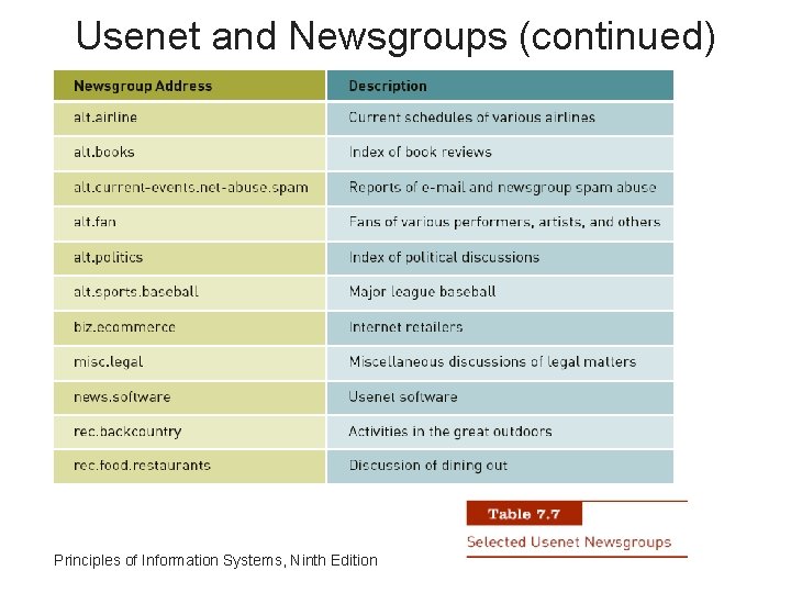 Usenet and Newsgroups (continued) Principles of Information Systems, Ninth Edition 