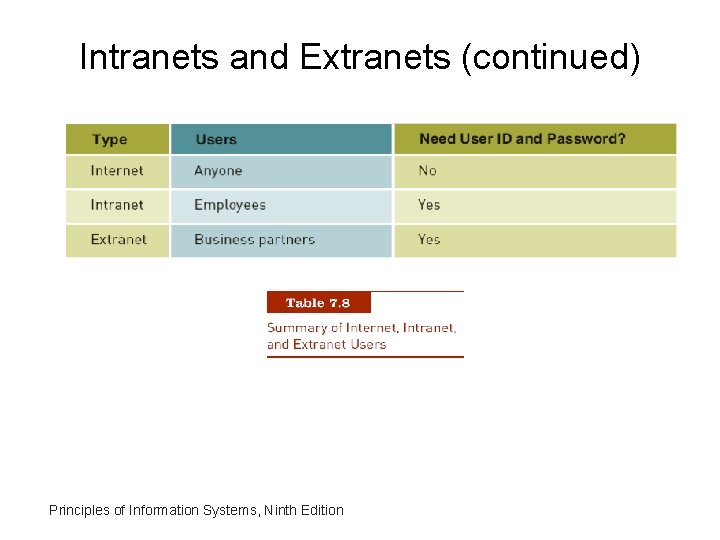 Intranets and Extranets (continued) Principles of Information Systems, Ninth Edition 