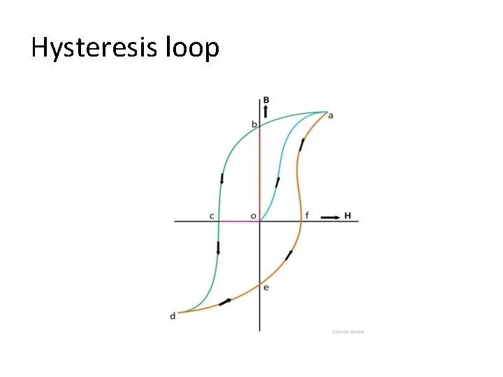 Hysteresis loop 