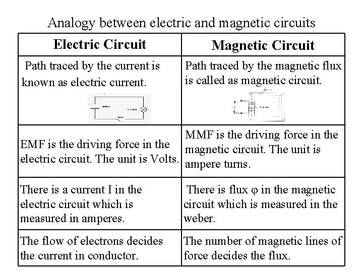 Analogy between electric and magnetic circuits Electric Circuit Path traced by the current is