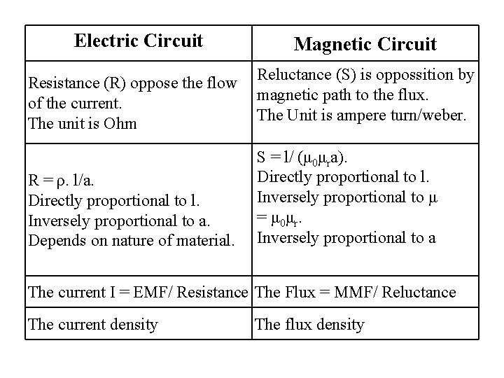 Electric Circuit Magnetic Circuit Resistance (R) oppose the flow Reluctance (S) is oppossition by