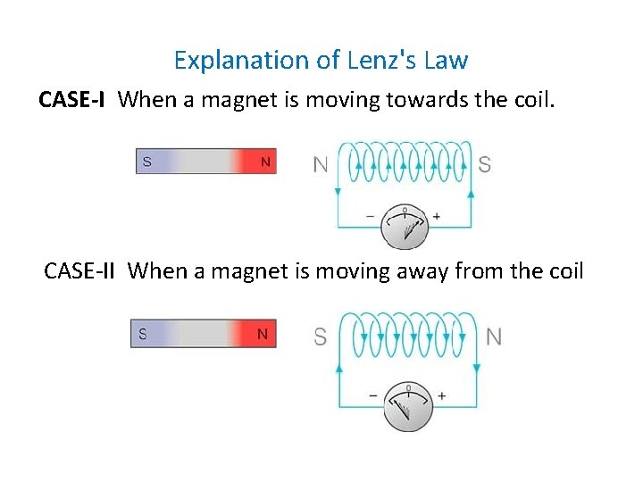 Explanation of Lenz's Law CASE-I When a magnet is moving towards the coil. CASE-II