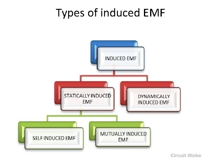 Types of induced EMF 