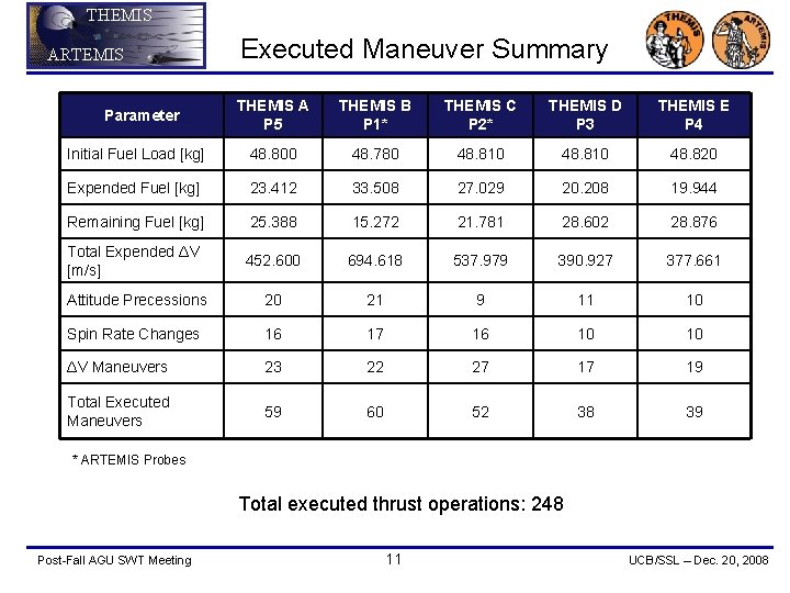 THEMIS ARTEMIS Executed Maneuver Summary THEMIS A P 5 THEMIS B P 1* THEMIS