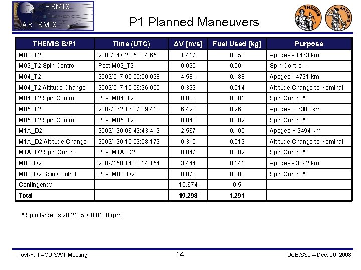 THEMIS P 1 Planned Maneuvers ARTEMIS THEMIS B/P 1 Time (UTC) ΔV [m/s] Fuel