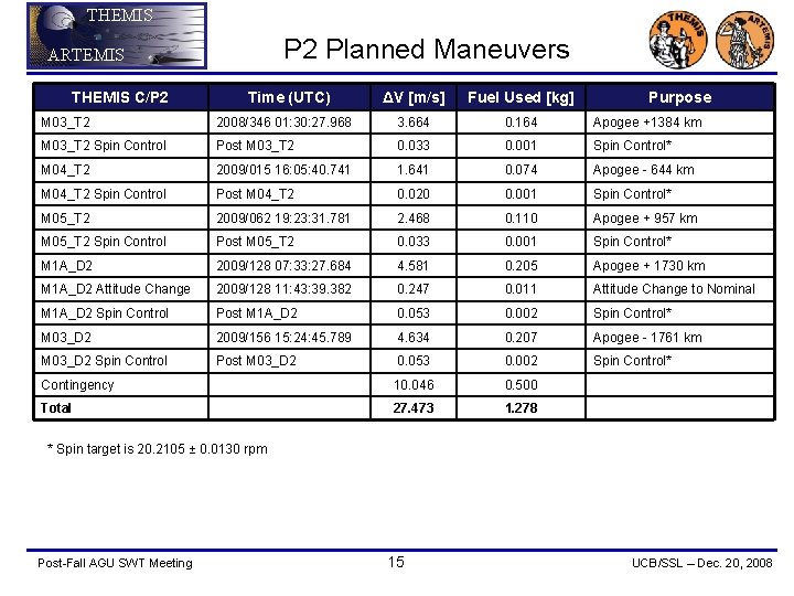 THEMIS P 2 Planned Maneuvers ARTEMIS THEMIS C/P 2 Time (UTC) ΔV [m/s] Fuel