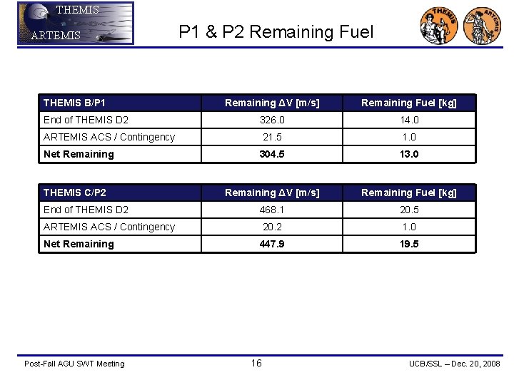 THEMIS ARTEMIS THEMIS B/P 1 & P 2 Remaining Fuel Remaining ΔV [m/s] Remaining