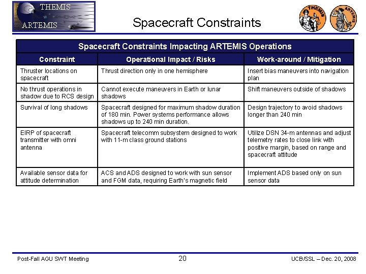 THEMIS Spacecraft Constraints ARTEMIS Spacecraft Constraints Impacting ARTEMIS Operations Constraint Operational Impact / Risks