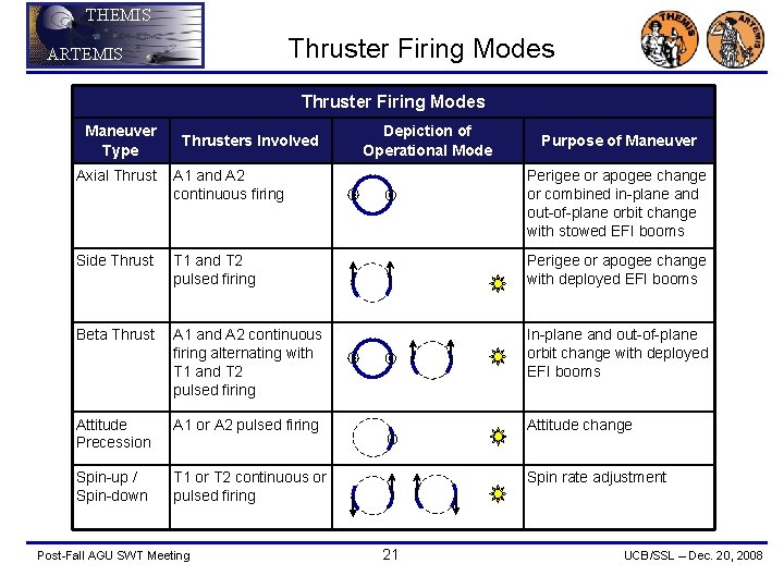 THEMIS Thruster Firing Modes ARTEMIS Thruster Firing Modes Maneuver Type Thrusters Involved Depiction of