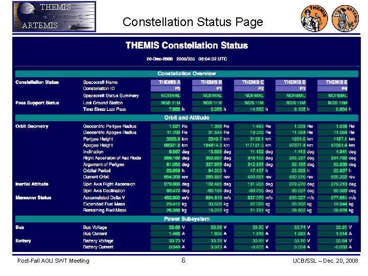 THEMIS ARTEMIS Post-Fall AGU SWT Meeting Constellation Status Page 6 UCB/SSL – Dec. 20,