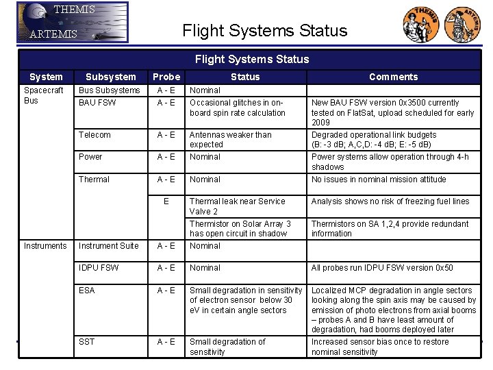 THEMIS Flight Systems Status ARTEMIS Flight Systems Status System Spacecraft Bus Subsystem Probe Bus