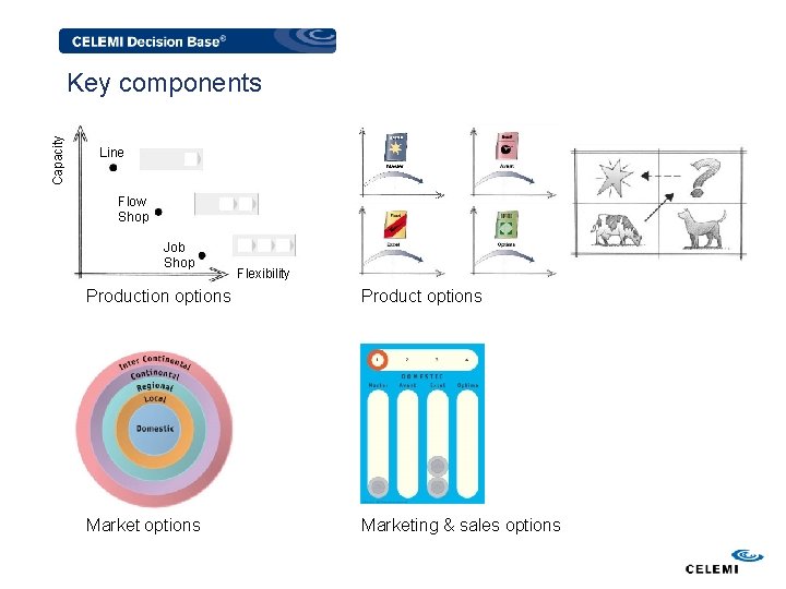 Capacity Key components Line Flow Shop Job Shop Flexibility Production options Product options Marketing