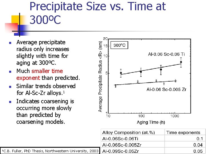 Precipitate Size vs. Time at 300ºC n n 1 C. B. Average precipitate radius