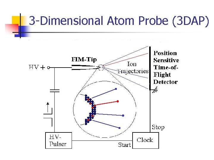 3 -Dimensional Atom Probe (3 DAP) 