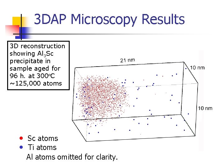 3 DAP Microscopy Results 3 D reconstruction showing Al 3 Sc precipitate in sample