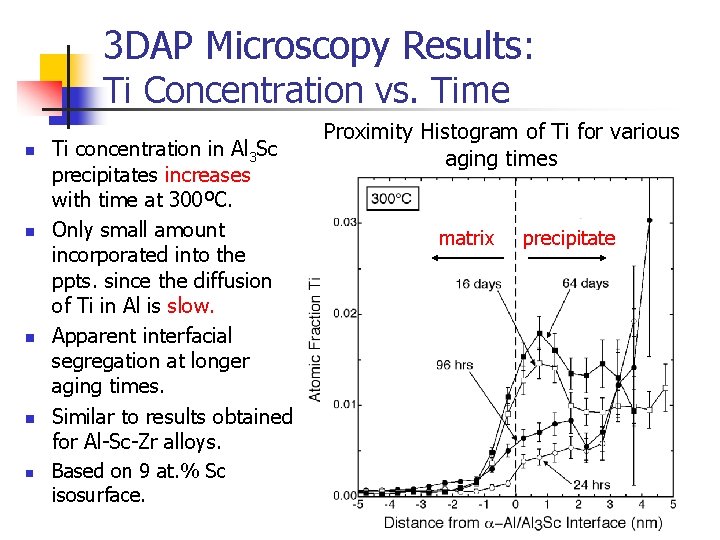 3 DAP Microscopy Results: Ti Concentration vs. Time n n n Ti concentration in