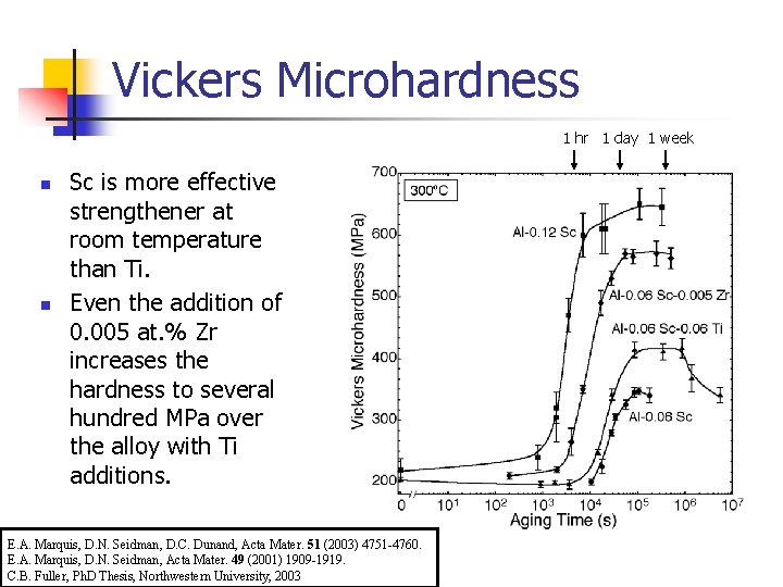 Vickers Microhardness 1 hr 1 day 1 week n n Sc is more effective