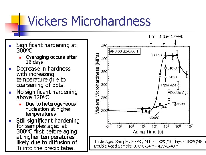 Vickers Microhardness 1 hr n Significant hardening at 300ºC n n n Overaging occurs