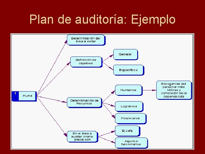 Plan de auditoría: Ejemplo 