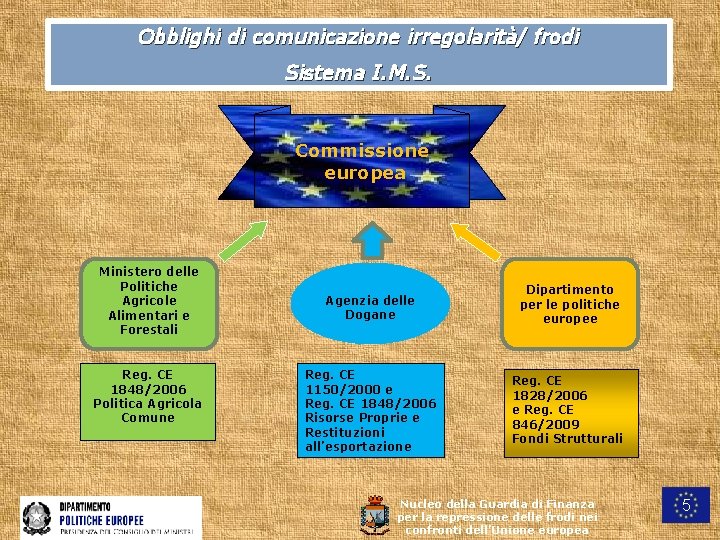 Obblighi di comunicazione irregolarità/ frodi Sistema I. M. S. Commissione europea Ministero delle Politiche