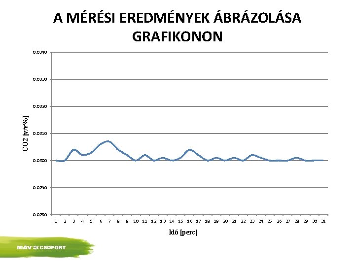 A MÉRÉSI EREDMÉNYEK ÁBRÁZOLÁSA GRAFIKONON 0. 0340 0. 0330 CO 2 [v/v%] 0. 0320