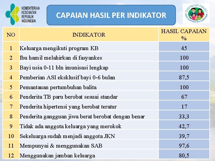 CAPAIAN HASIL PER INDIKATOR NO INDIKATOR HASIL CAPAIAN % 1 Keluarga mengikuti program KB CAPAIAN HASIL PER INDIKATOR NO INDIKATOR HASIL CAPAIAN % 1 Keluarga mengikuti program KB