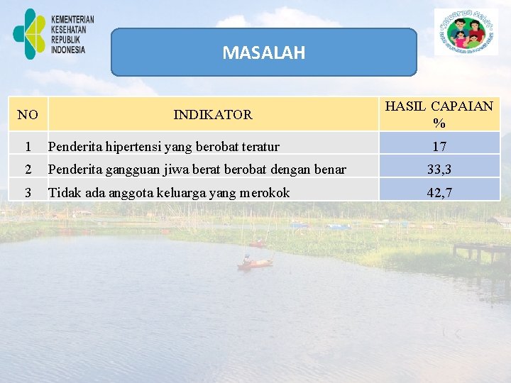 MASALAH NO INDIKATOR HASIL CAPAIAN % 1 Penderita hipertensi yang berobat teratur 17 2 MASALAH NO INDIKATOR HASIL CAPAIAN % 1 Penderita hipertensi yang berobat teratur 17 2